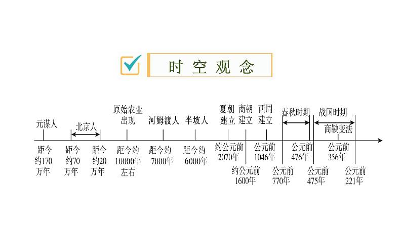 2020春中考历史一轮专题复习课件：中国古代史第1课时+史前时期及夏商周时期课件02