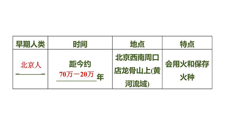 2020春中考历史一轮专题复习课件：中国古代史第1课时+史前时期及夏商周时期课件04