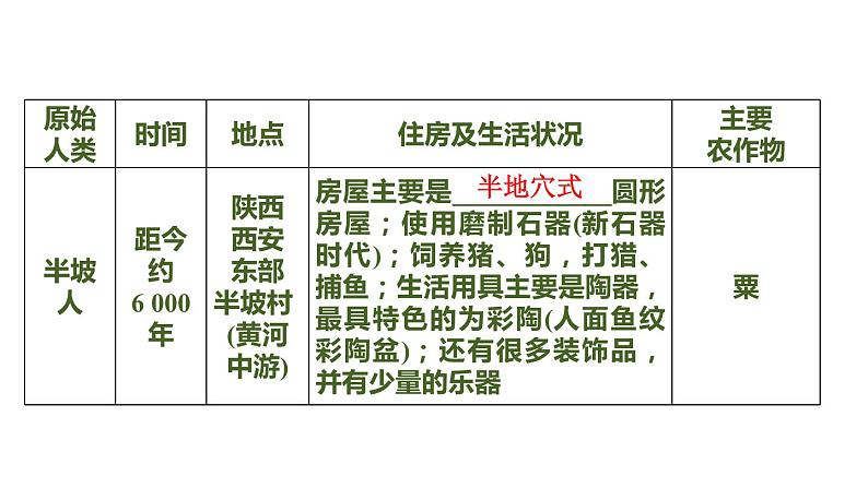 2020春中考历史一轮专题复习课件：中国古代史第1课时+史前时期及夏商周时期课件07