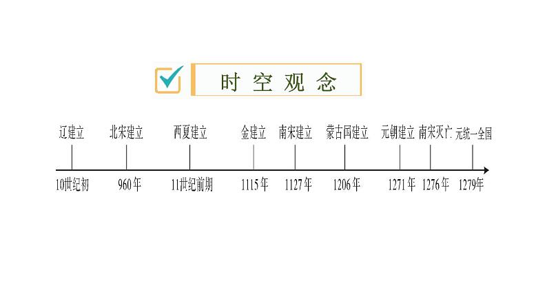 2020春中考历史一轮专题复习课件：中国古代史第5课时+辽宋夏金元时期课件02