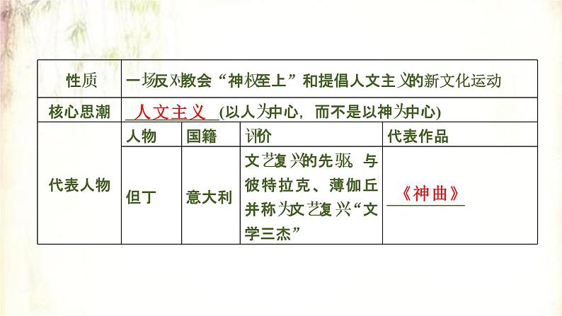 2021春中考历史一轮专题复习课件：世界近代史第22课时《步入近代》07