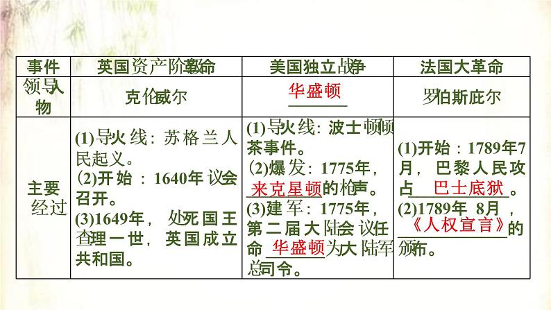 2021春中考历史一轮专题复习课件：世界近代史第23课时《资本主义制度的初步确立》04