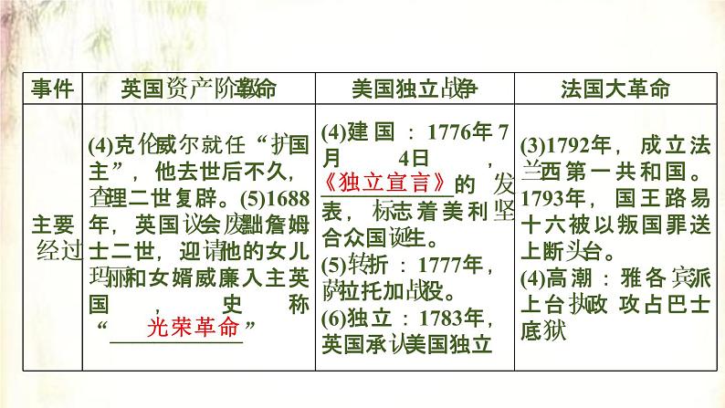 2021春中考历史一轮专题复习课件：世界近代史第23课时《资本主义制度的初步确立》05