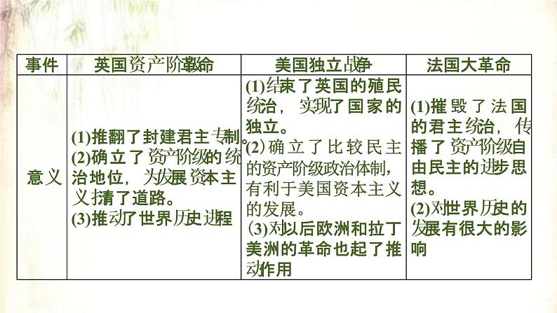 2021春中考历史一轮专题复习课件：世界近代史第23课时《资本主义制度的初步确立》07