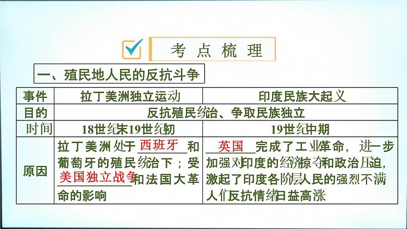 2021春中考历史一轮专题复习课件：世界近代史第25课时《殖民地人民的反抗与资本主义制度的扩展》03