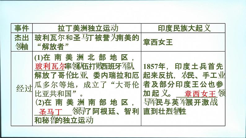 2021春中考历史一轮专题复习课件：世界近代史第25课时《殖民地人民的反抗与资本主义制度的扩展》04