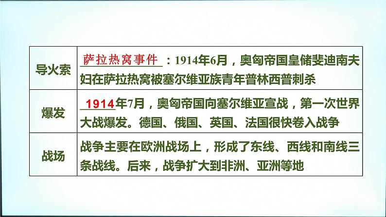 2021春中考历史一轮专题复习课件：世界现代史第27课时《第一次世界大战和战后初期的世界》05