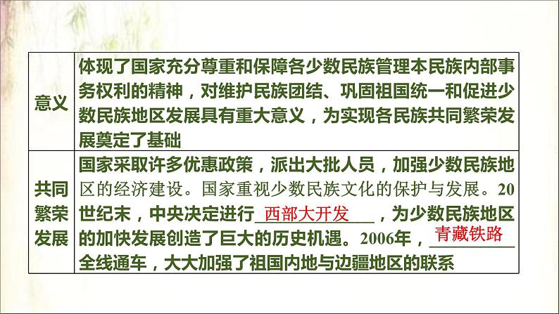 2021春中考历史一轮专题复习课件：中国现代史第18课时　民族团结与祖国统一05