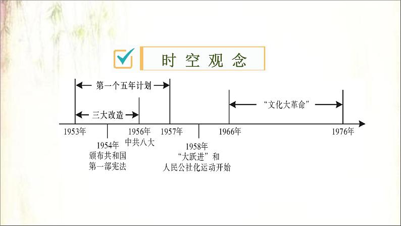 2021春中考历史一轮专题复习课件：中国现代史第16课时　社会主义制度的建立与社会主义建设的探索02