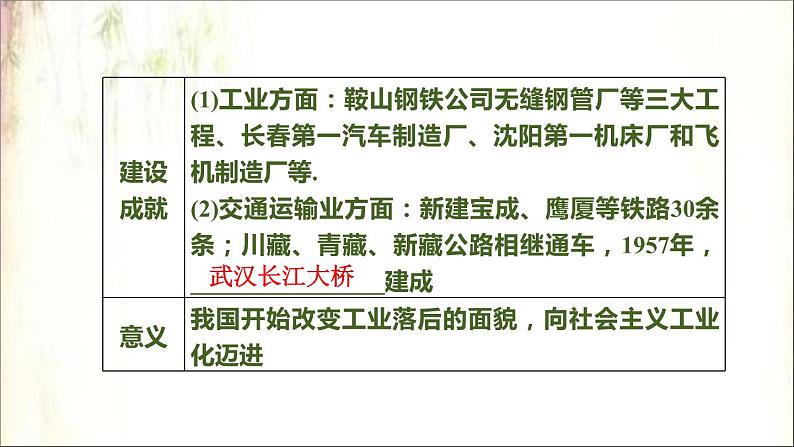 2021春中考历史一轮专题复习课件：中国现代史第16课时　社会主义制度的建立与社会主义建设的探索04