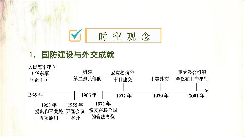 2021春中考历史一轮专题复习课件：中国现代史第19课时　国防建设与外交成就、科技文化与社会生活02