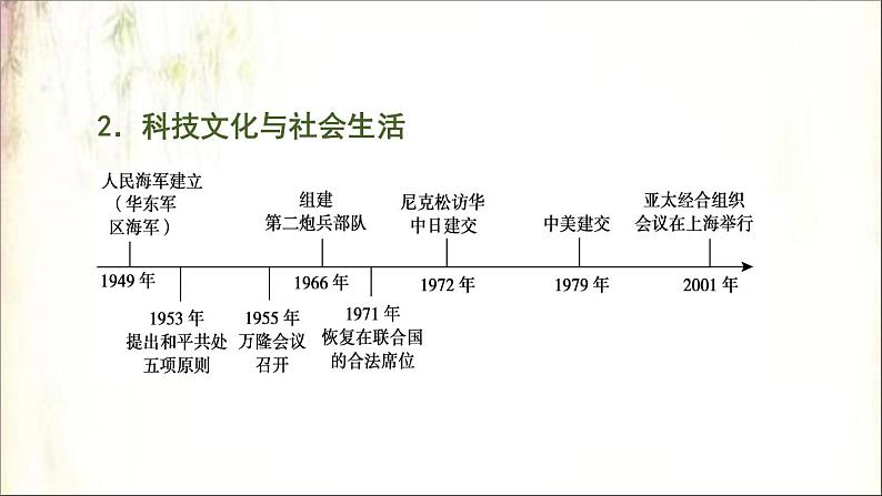 2021春中考历史一轮专题复习课件：中国现代史第19课时　国防建设与外交成就、科技文化与社会生活03