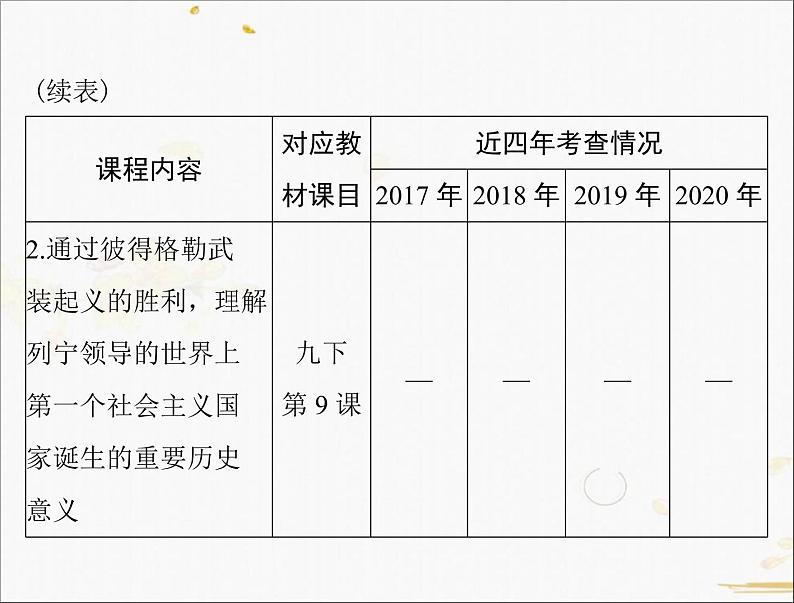 2021年广东中考历史一轮复习课件：第一篇 教材梳理之世界现代史 （4份打包）03