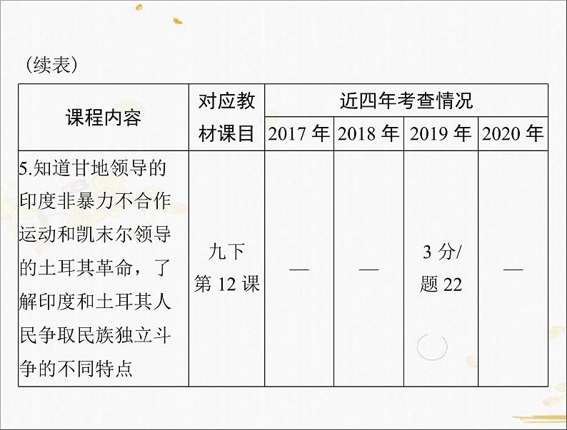 2021年广东中考历史一轮复习课件：第一篇 教材梳理之世界现代史 （4份打包）05