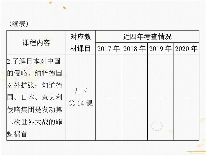 2021年广东中考历史一轮复习课件：第一篇 教材梳理之世界现代史 （4份打包）03