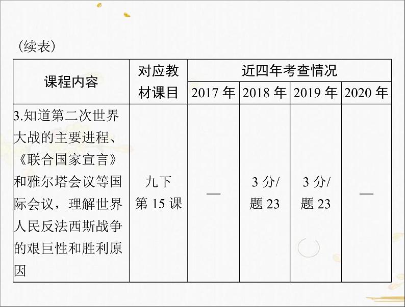 2021年广东中考历史一轮复习课件：第一篇 教材梳理之世界现代史 （4份打包）04