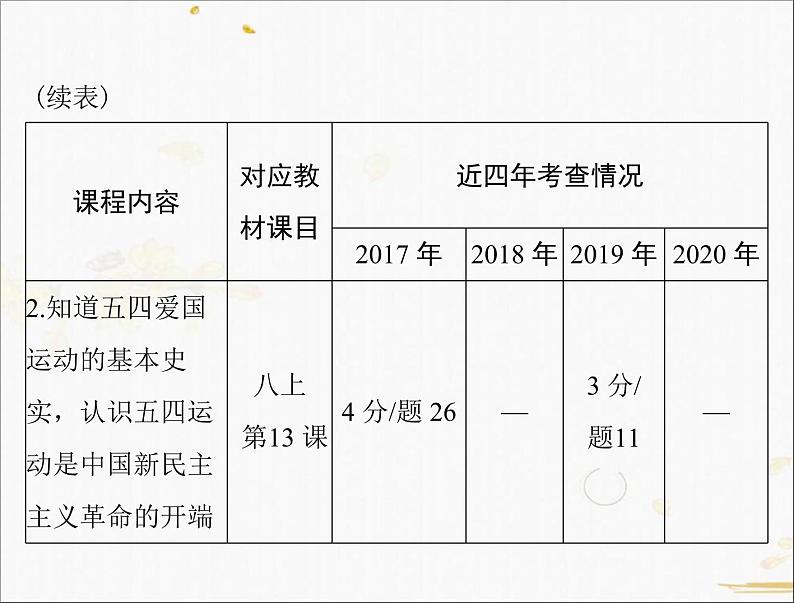 2021年广东中考历史一轮复习课件：第一篇 教材梳理之中国近代史 （8份打包）03