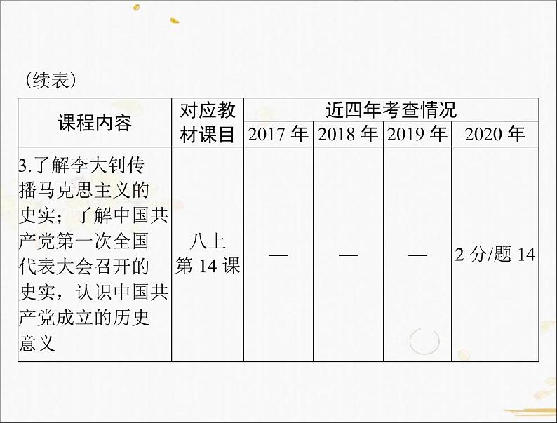 2021年广东中考历史一轮复习课件：第一篇 教材梳理之中国近代史 （8份打包）04