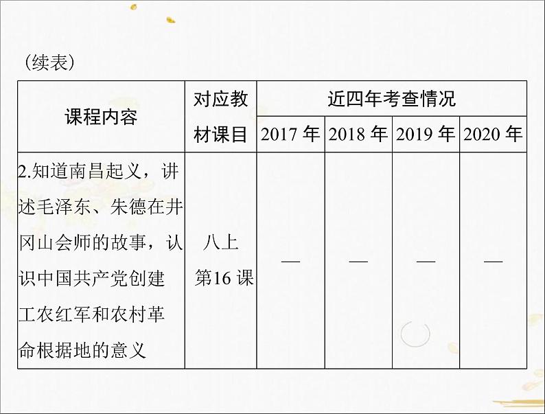 2021年广东中考历史一轮复习课件：第一篇 教材梳理之中国近代史 （8份打包）03