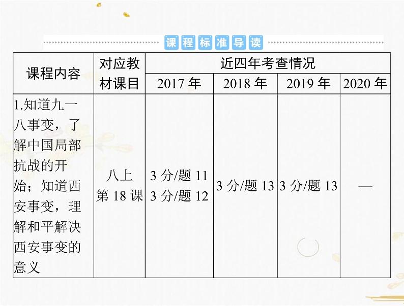 2021年广东中考历史一轮复习课件：第一篇 教材梳理之中国近代史 （8份打包）02