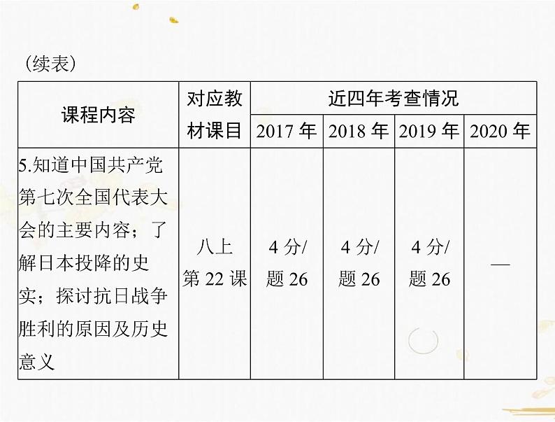 2021年广东中考历史一轮复习课件：第一篇 教材梳理之中国近代史 （8份打包）06