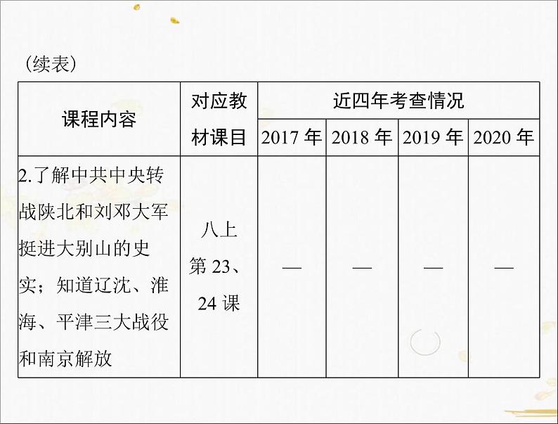 2021年广东中考历史一轮复习课件：第一篇 教材梳理之中国近代史 （8份打包）03