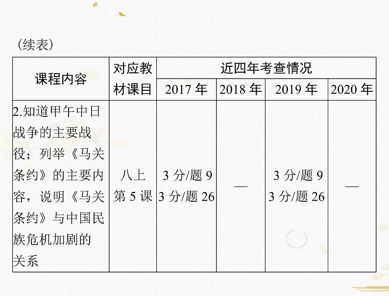 2021年广东中考历史一轮复习课件：第一篇 教材梳理之中国近代史 （8份打包）03