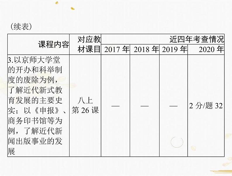 2021年广东中考历史一轮复习课件：第一篇 教材梳理之中国近代史 （8份打包）04