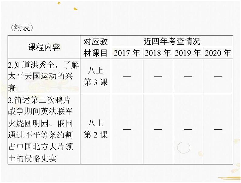 2021年广东中考历史一轮复习课件：第一篇 教材梳理之中国近代史 （8份打包）03