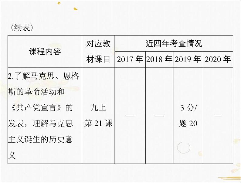 2021年广东中考历史一轮复习课件：第一篇 教材梳理之世界近代史 （4份打包）03