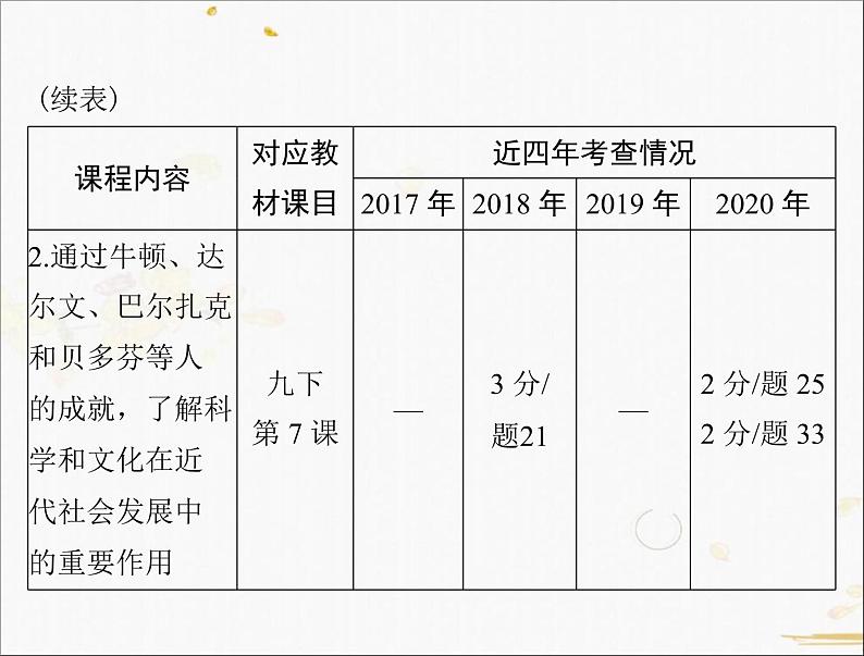 2021年广东中考历史一轮复习课件：第一篇 教材梳理之世界近代史 （4份打包）03