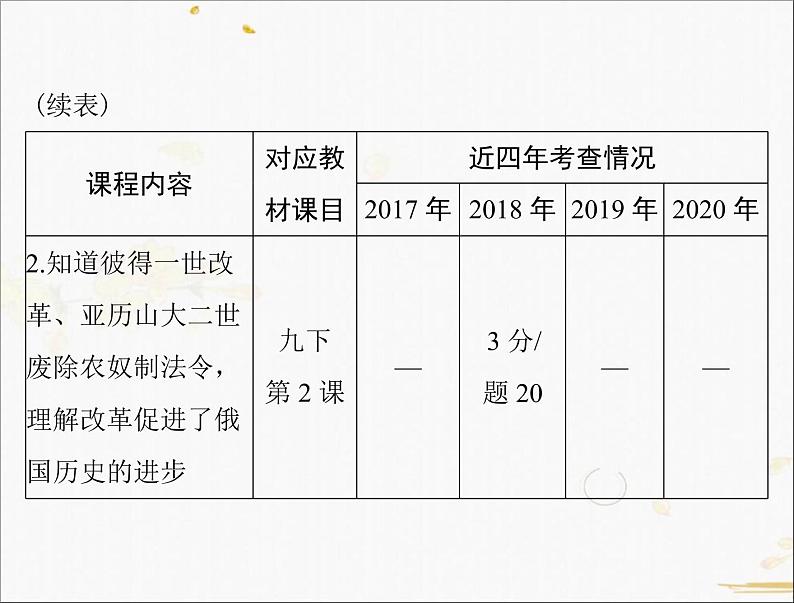 2021年广东中考历史一轮复习课件：第一篇 教材梳理之世界近代史 （4份打包）03