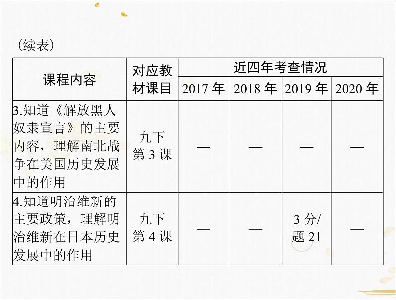 2021年广东中考历史一轮复习课件：第一篇 教材梳理之世界近代史 （4份打包）04