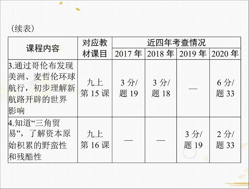 2021年广东中考历史一轮复习课件：第一篇 教材梳理之世界近代史 （4份打包）04