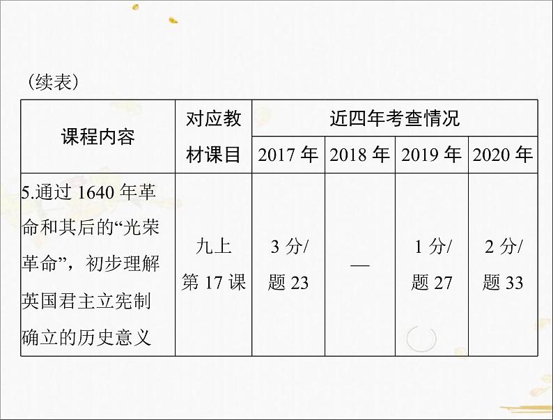 2021年广东中考历史一轮复习课件：第一篇 教材梳理之世界近代史 （4份打包）05