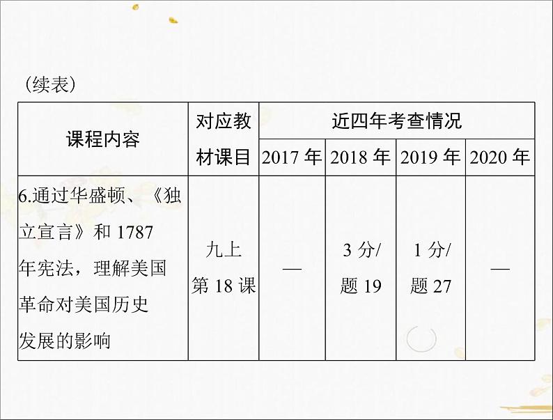 2021年广东中考历史一轮复习课件：第一篇 教材梳理之世界近代史 （4份打包）06