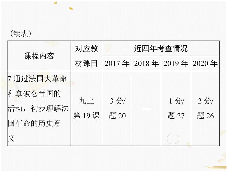 2021年广东中考历史一轮复习课件：第一篇 教材梳理之世界近代史 （4份打包）07