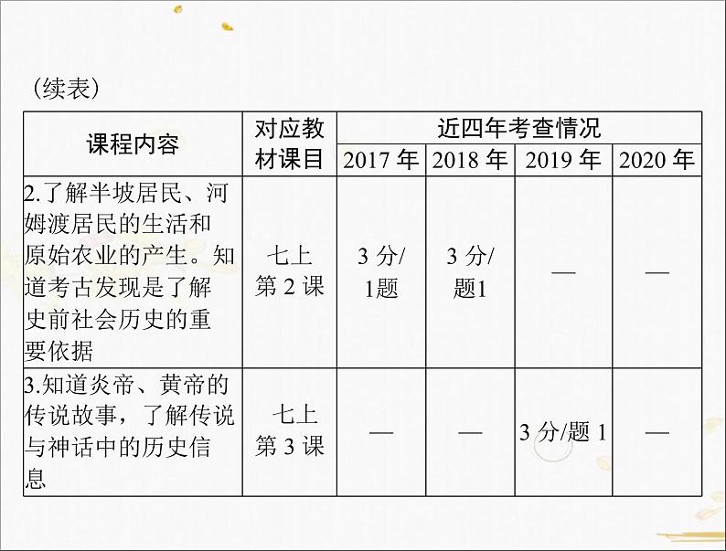 2021年广东中考历史一轮复习课件第一篇教材梳理之中国古代史 （7份打包）03