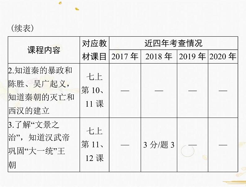 2021年广东中考历史一轮复习课件第一篇教材梳理之中国古代史 （7份打包）03