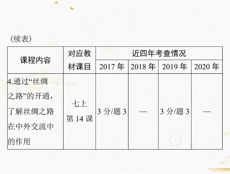 2021年广东中考历史一轮复习课件第一篇教材梳理之中国古代史 （7份打包）04