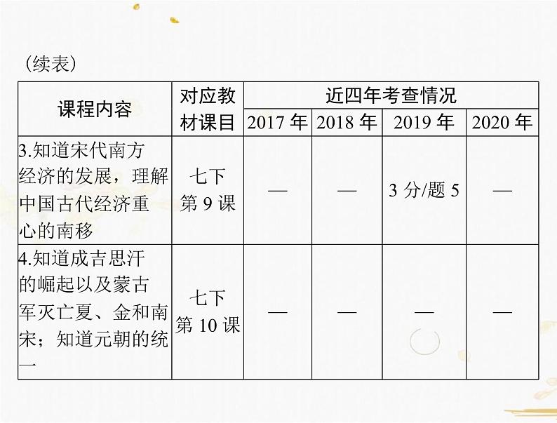 2021年广东中考历史一轮复习课件第一篇教材梳理之中国古代史 （7份打包）03