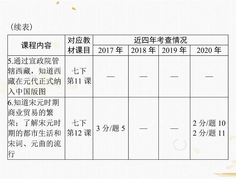 2021年广东中考历史一轮复习课件第一篇教材梳理之中国古代史 （7份打包）04