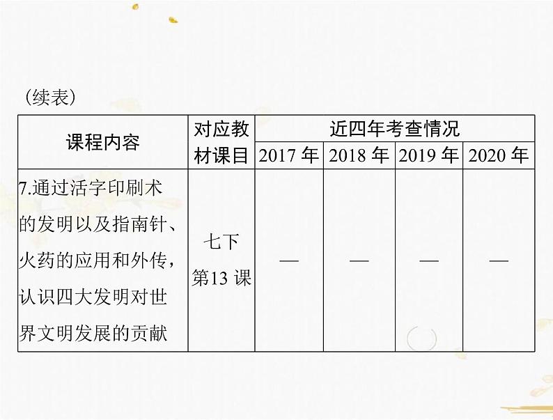 2021年广东中考历史一轮复习课件第一篇教材梳理之中国古代史 （7份打包）05