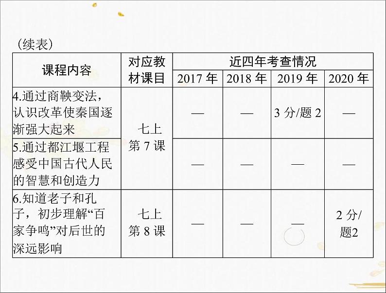 2021年广东中考历史一轮复习课件第一篇教材梳理之中国古代史 （7份打包）04