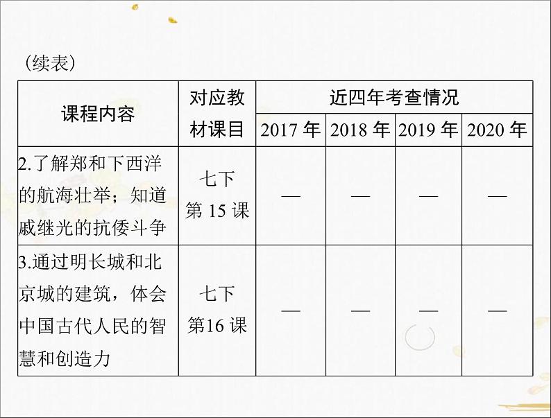 2021年广东中考历史一轮复习课件第一篇教材梳理之中国古代史 （7份打包）03