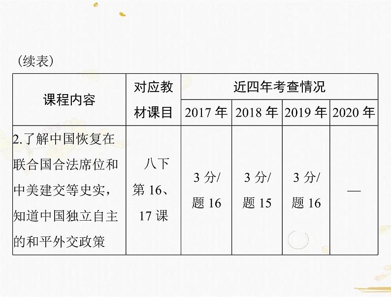 2021年广东省中考历史一轮复习课件：第一篇 教材梳理之中国现代史 （6份打包）03