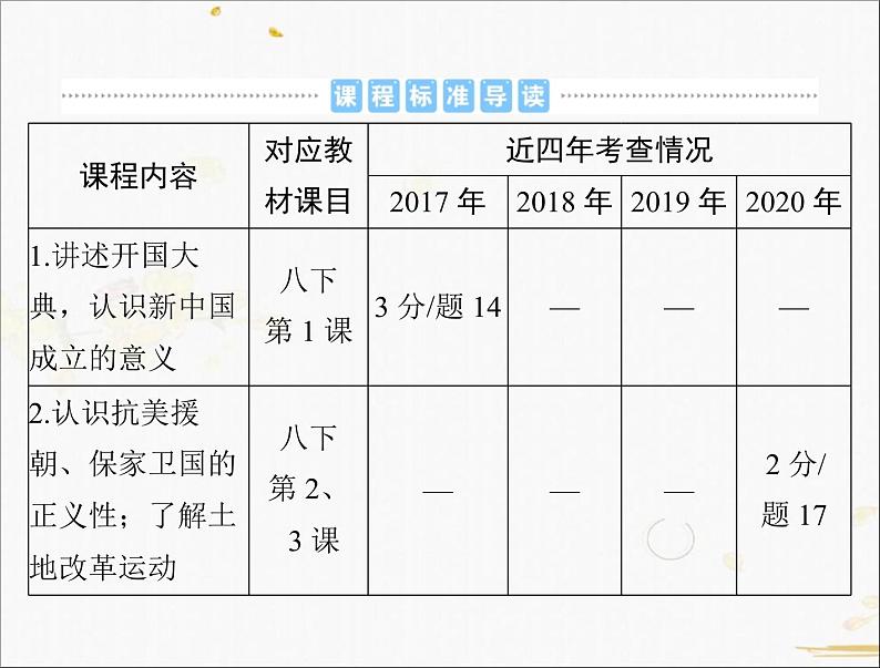 2021年广东省中考历史一轮复习课件：第一篇 教材梳理之中国现代史 （6份打包）02