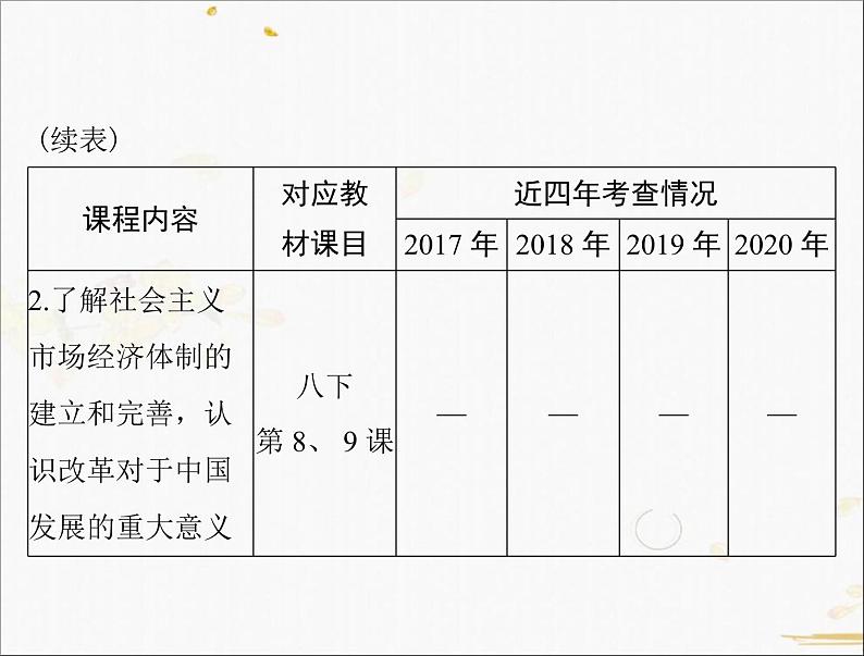 2021年广东省中考历史一轮复习课件：第一篇 教材梳理之中国现代史 （6份打包）03