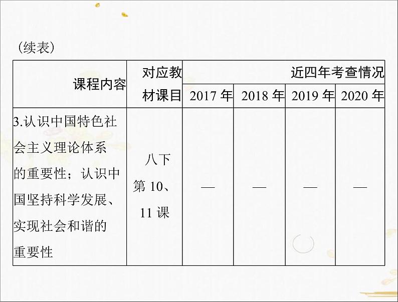 2021年广东省中考历史一轮复习课件：第一篇 教材梳理之中国现代史 （6份打包）04