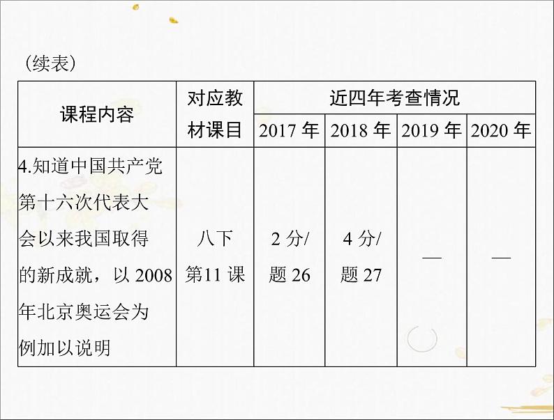 2021年广东省中考历史一轮复习课件：第一篇 教材梳理之中国现代史 （6份打包）05